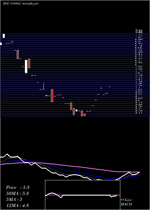 Daily chart NatPlywood