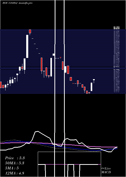 weekly chart NatPlywood