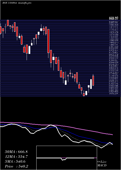  Daily chart Arrowgreen