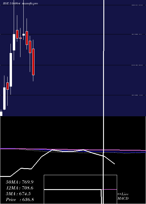  monthly chart Arrowgreen