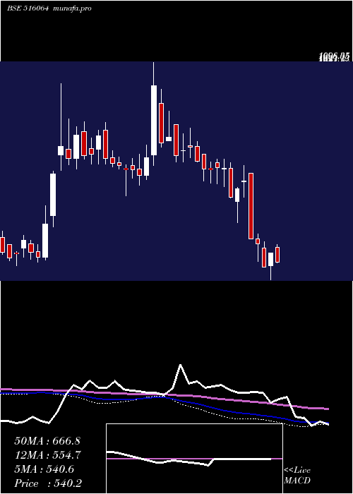  weekly chart Arrowgreen