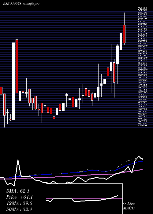  weekly chart JumboBag