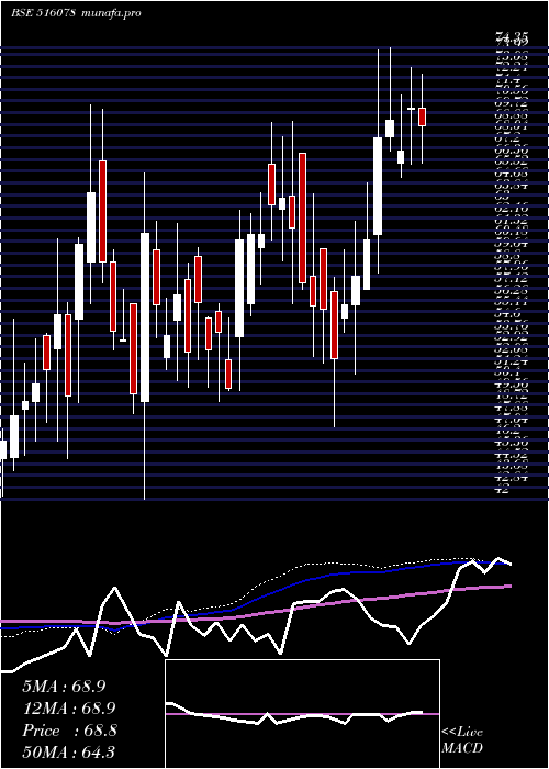 weekly chart JumboBag
