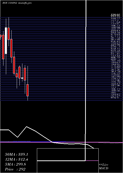  monthly chart NR