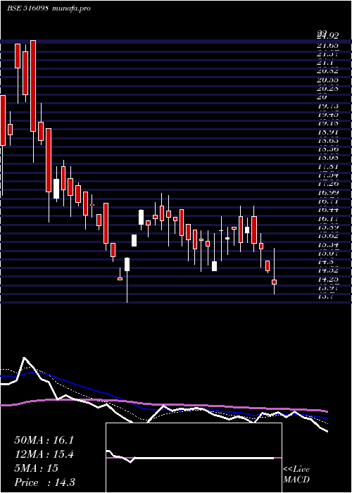  Daily chart VenturaTexl