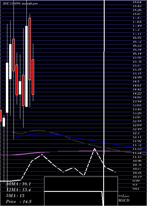  monthly chart VenturaTexl