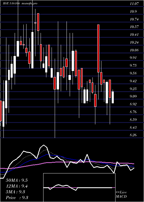 Daily chart ShKarthik