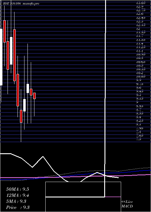 monthly chart ShKarthik