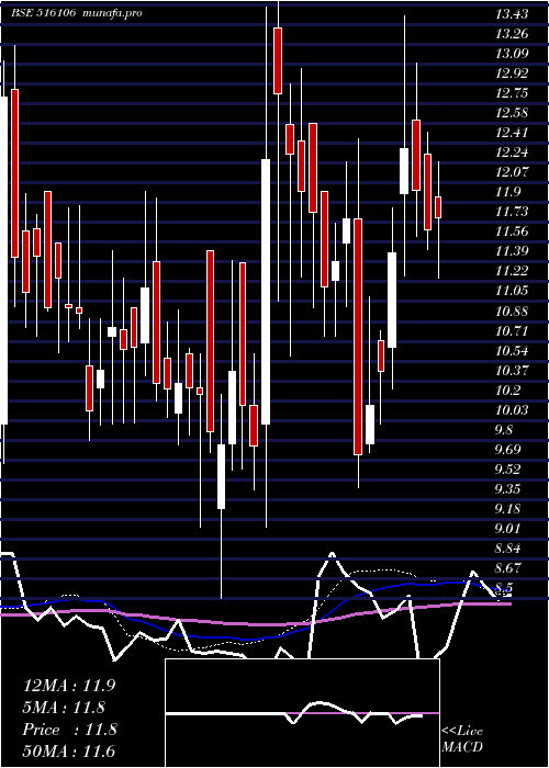  weekly chart ShKarthik