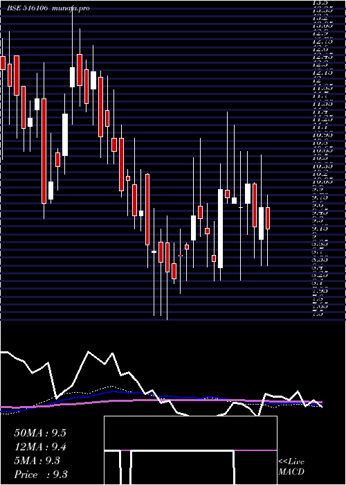 weekly chart ShKarthik