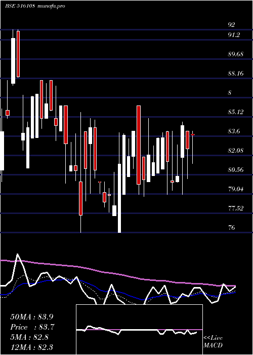 Daily chart SI