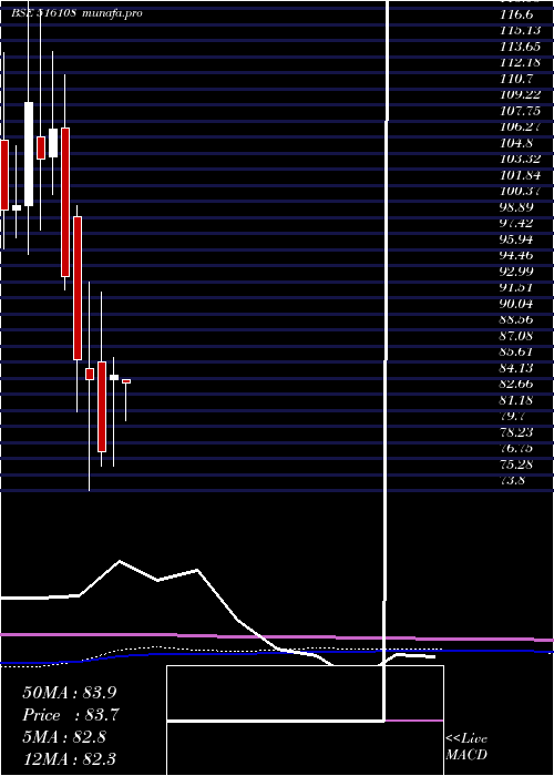 monthly chart SI