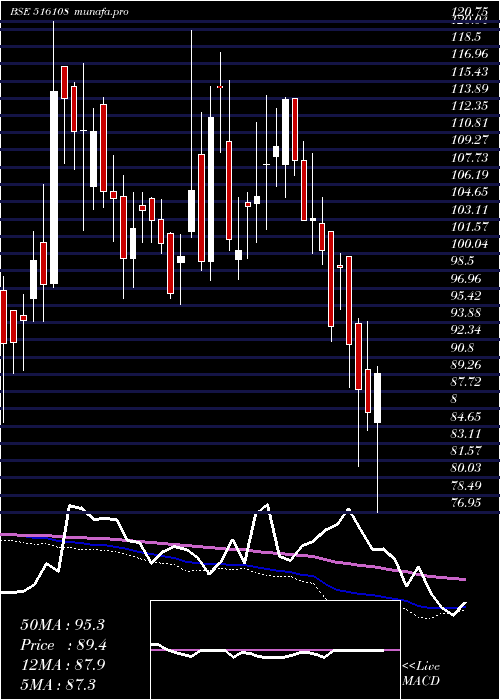  weekly chart SI