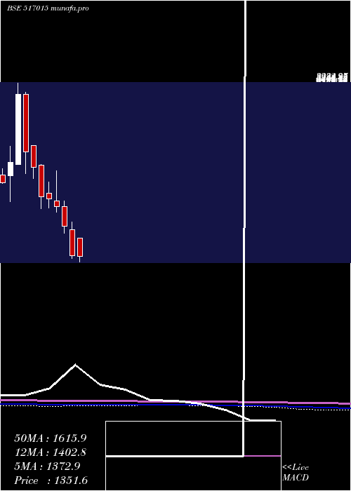  monthly chart VindhyaTele