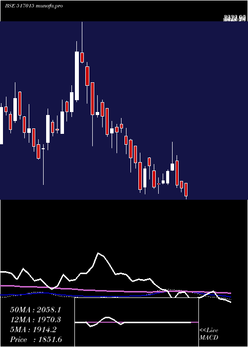  weekly chart VindhyaTele