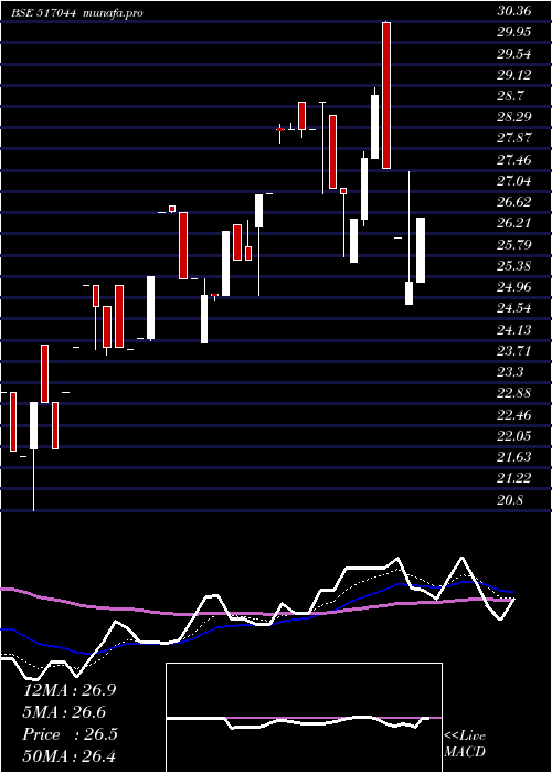 Daily chart IntData