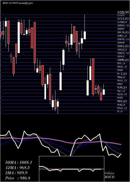 Daily chart SalzerElec
