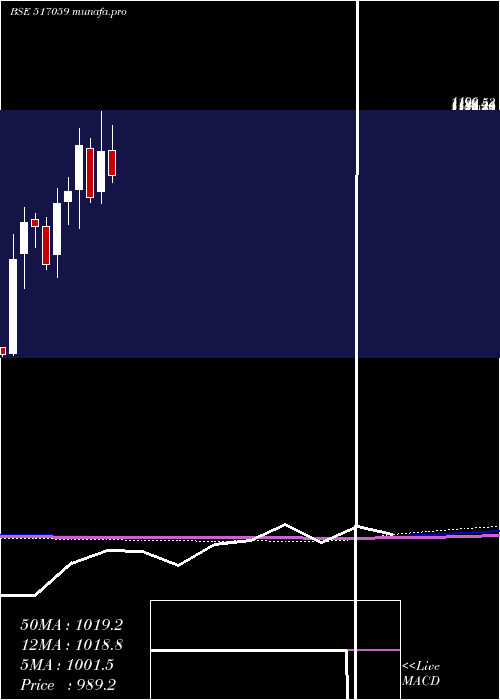  monthly chart SalzerElec