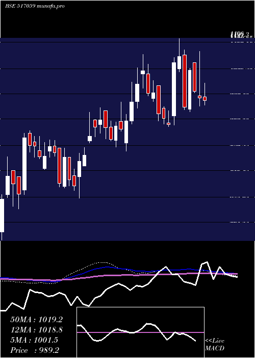  weekly chart SalzerElec