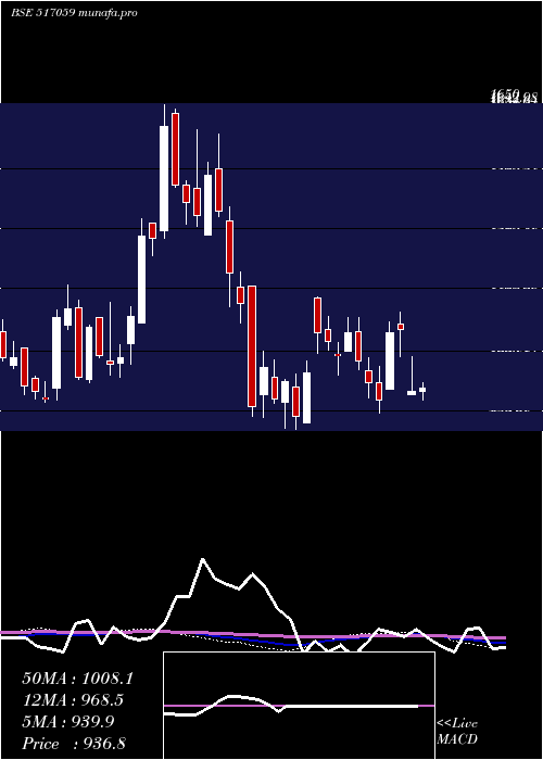 weekly chart SalzerElec