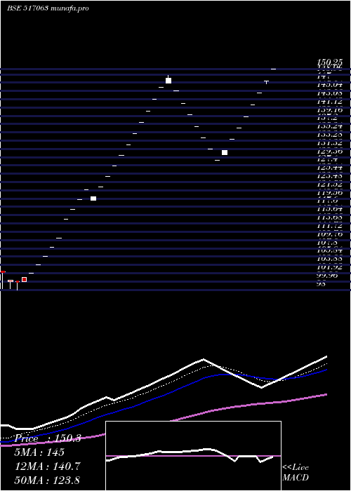  Daily chart Jetinfotran