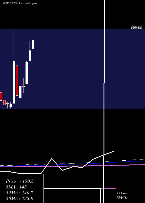  monthly chart Jetinfotran