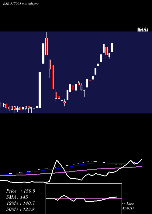  weekly chart Jetinfotran