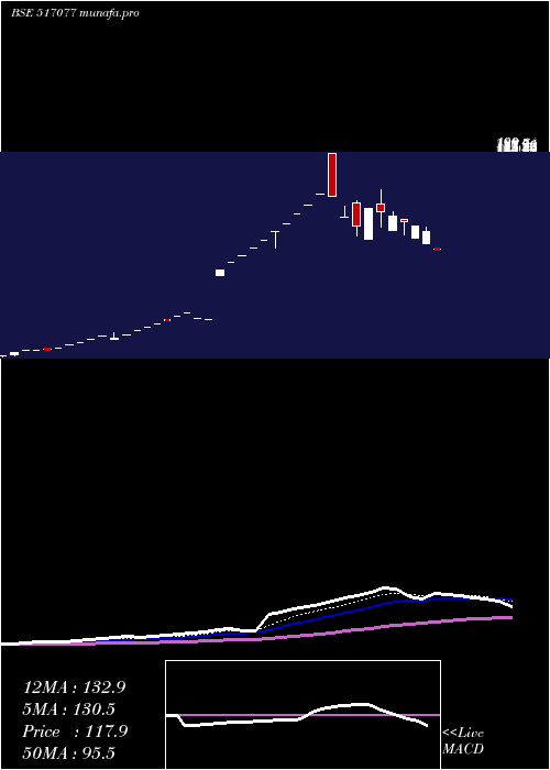  Daily chart IndagivComm