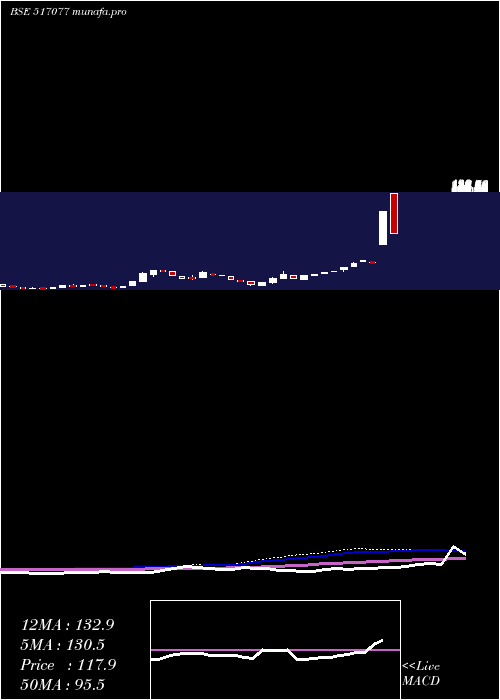  monthly chart IndagivComm