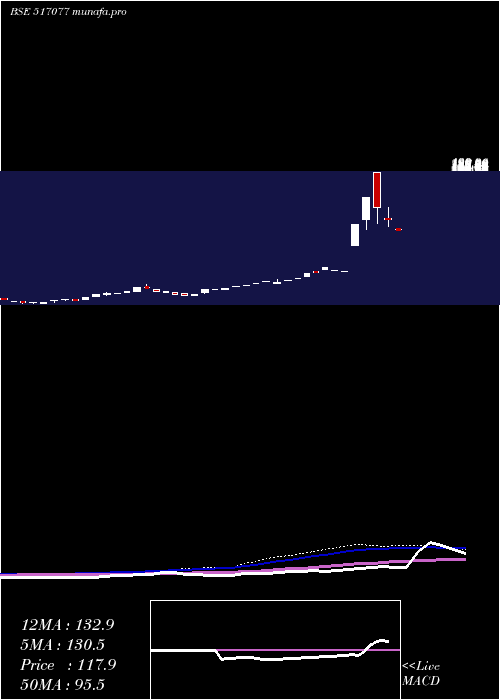  weekly chart IndagivComm