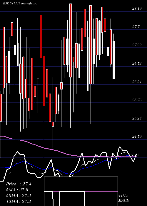 Daily chart PcsTech