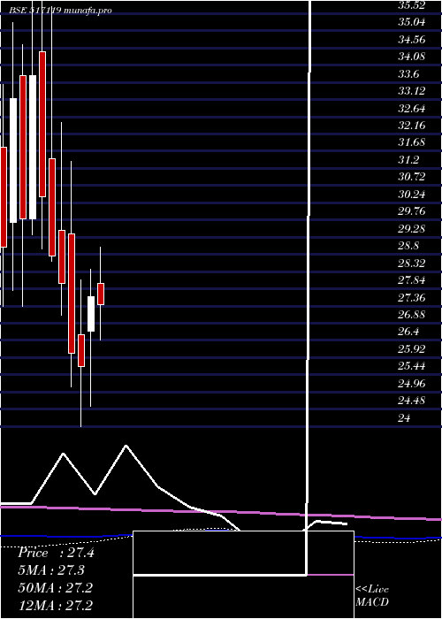 monthly chart PcsTech