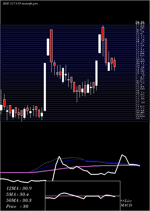  weekly chart PcsTech