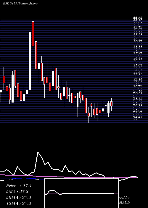 weekly chart PcsTech