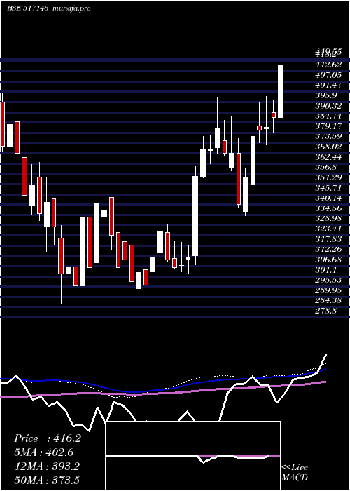  weekly chart UshaMart