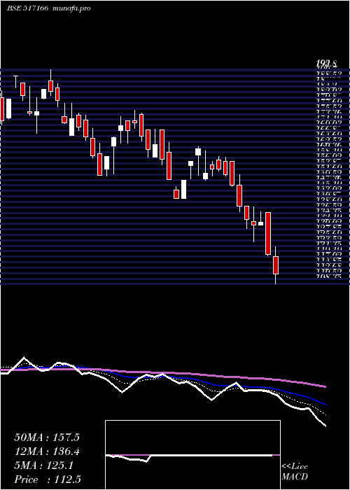  Daily chart SpelSemicon