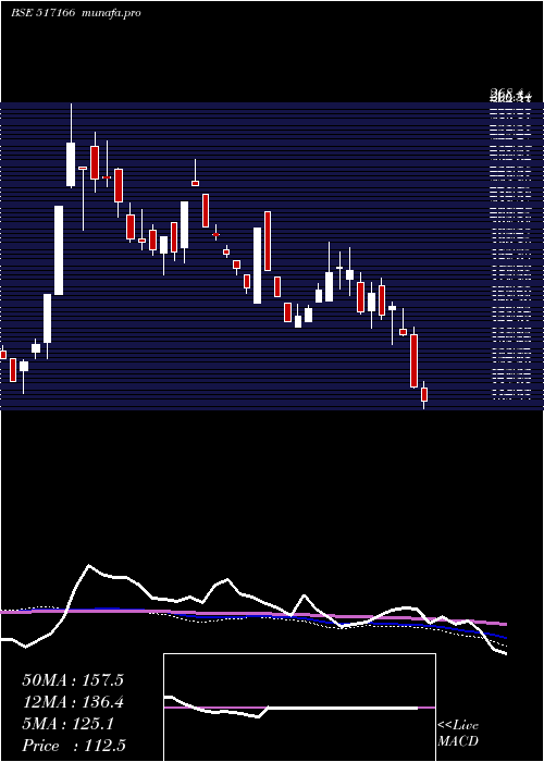  weekly chart SpelSemicon