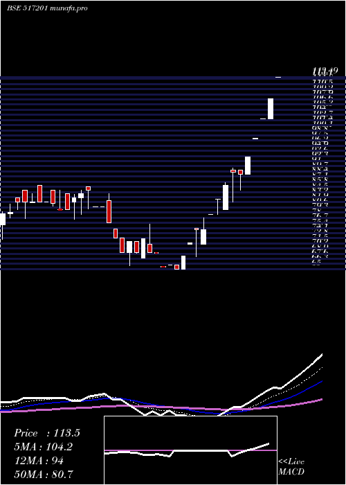  Daily chart SwitchTech