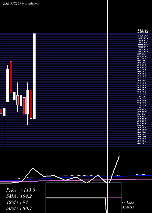  monthly chart SwitchTech