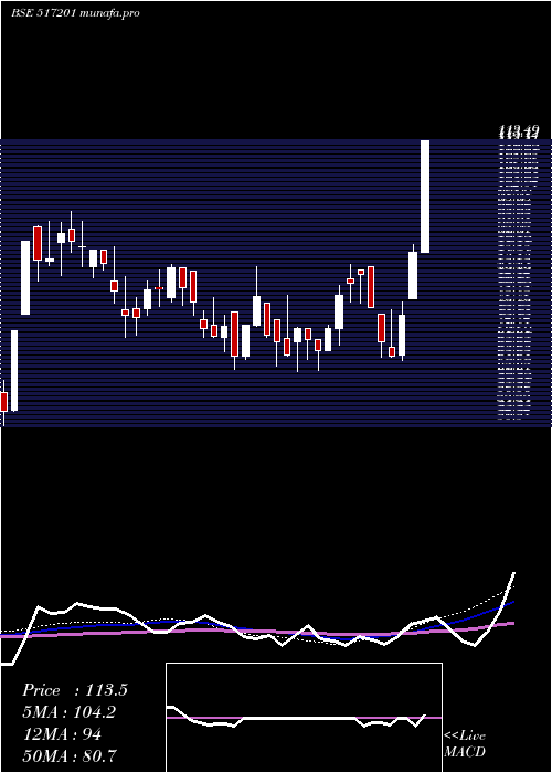  weekly chart SwitchTech