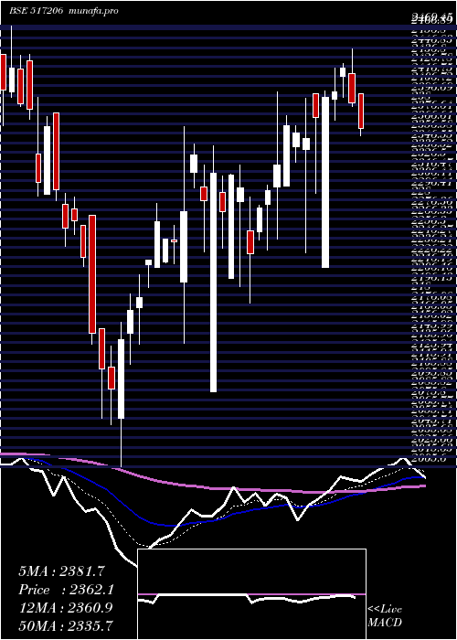  Daily chart LumaxInd