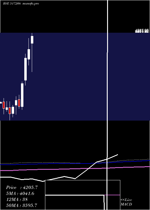  monthly chart LumaxInd