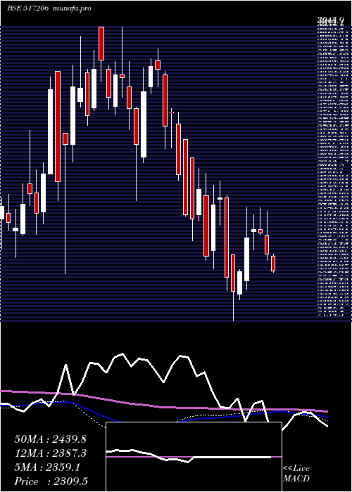  weekly chart LumaxInd