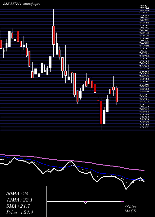  Daily chart Digispice