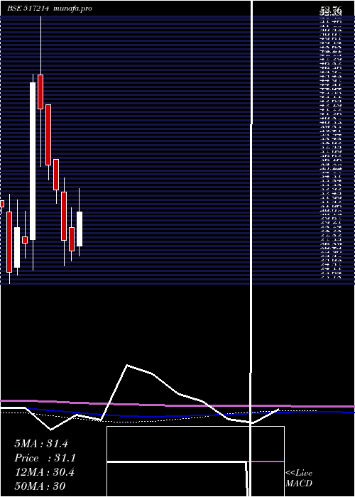  monthly chart Digispice