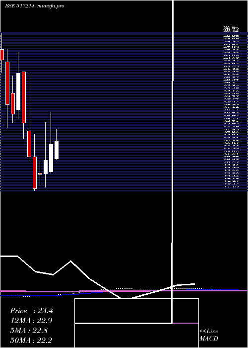 monthly chart Digispice