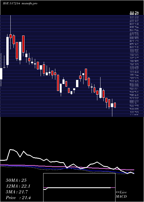  weekly chart Digispice