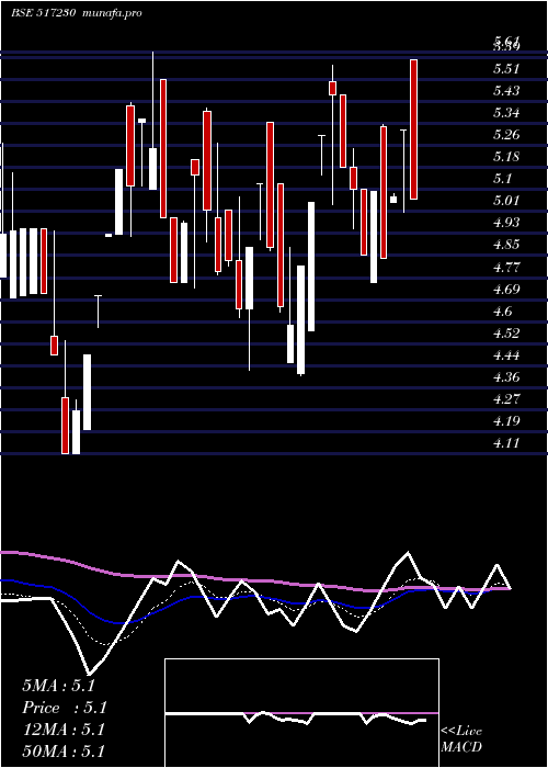  Daily chart PremAu