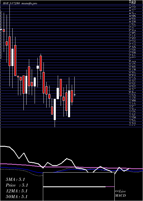  monthly chart PremAu