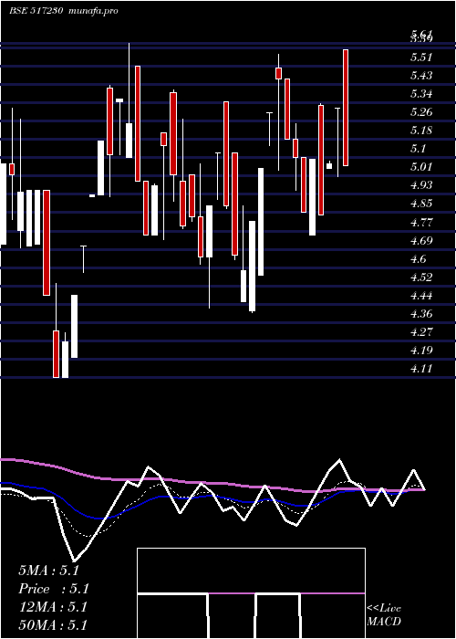  weekly chart PremAu